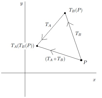 Why Do We Multiply Matrices Like We Do J P Mccarthy Math Page
